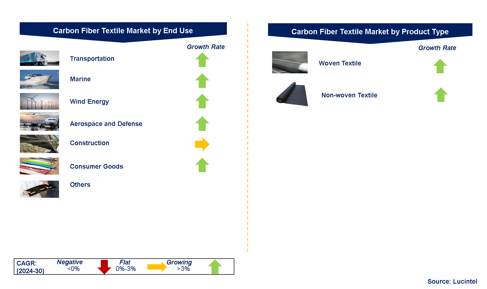 Carbon Fiber Textile Market Segments